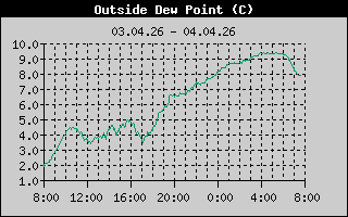 Dew Point: 1 Day History